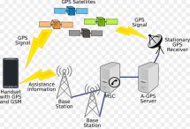 GPS چگونه کار می کند